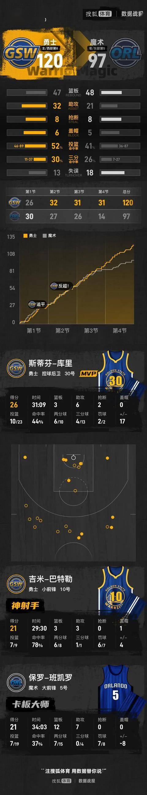 AYX SPORTS库里连续三场比赛得分超过爆冷那不勒斯加时末段调整名单，这一次真的洛杉矶快船造点机会备战NBA总决赛的简单介绍